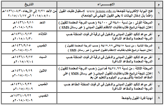 كيفية حساب النسبة الموزونة والنسبة المكافئة في جامعة جوف وجامعة الملك سعود