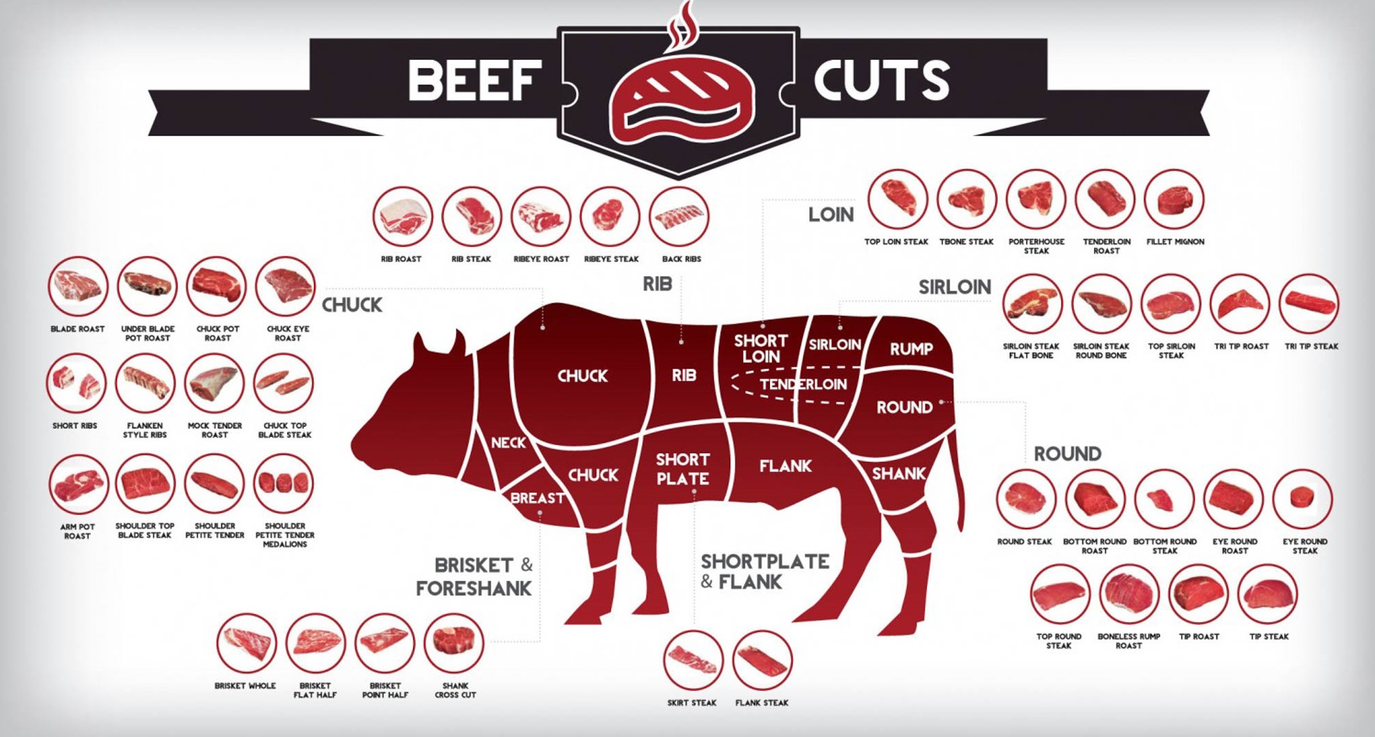استخدامات قطع اللحوم 